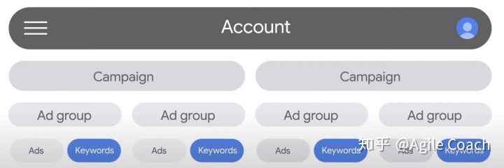 Google Ads教程：账户的组织结构(图1)
