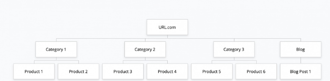 创建针对谷歌SEO 优化的网站结构的 21 种方法(图1)