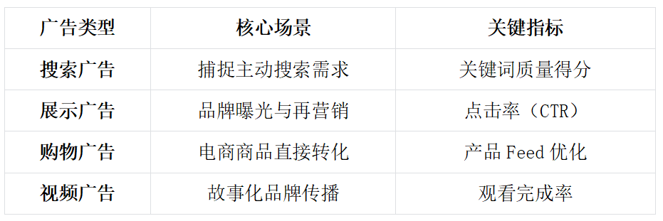 初识Google Ads的核心价值与投放逻辑(图2)