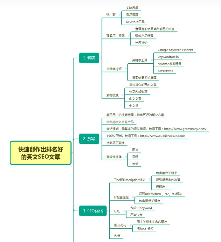 如何快速地撰写出谷歌排名好的英文SEO文章(图1)