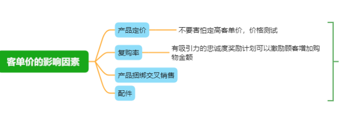 Google 广告ROAS 低？优化技巧都在这里了(图3)