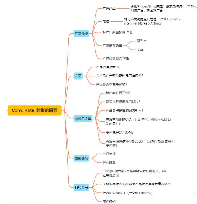 Google 广告ROAS 低？优化技巧都在这里了(图1)