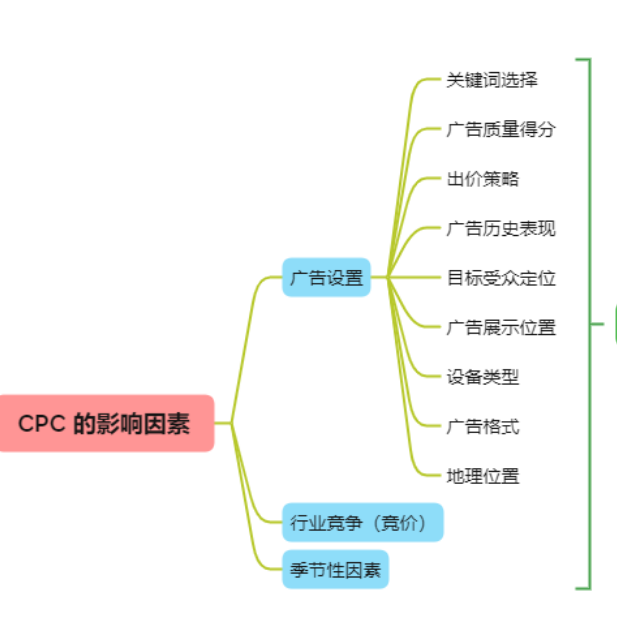 Google 广告ROAS 低？优化技巧都在这里了(图2)