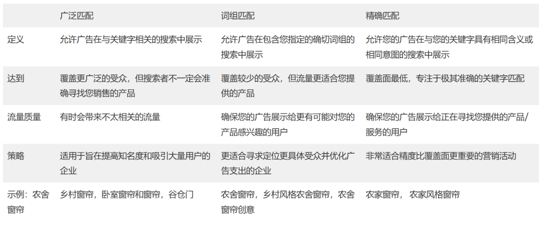 谷歌广告关键词3种匹配类型+4种匹配策略(图1)